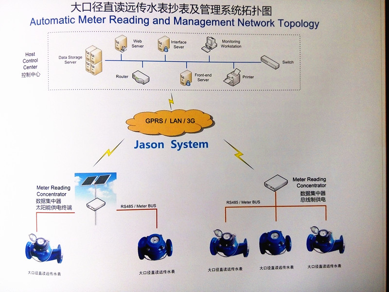 大口径水表自动抄表监控方案